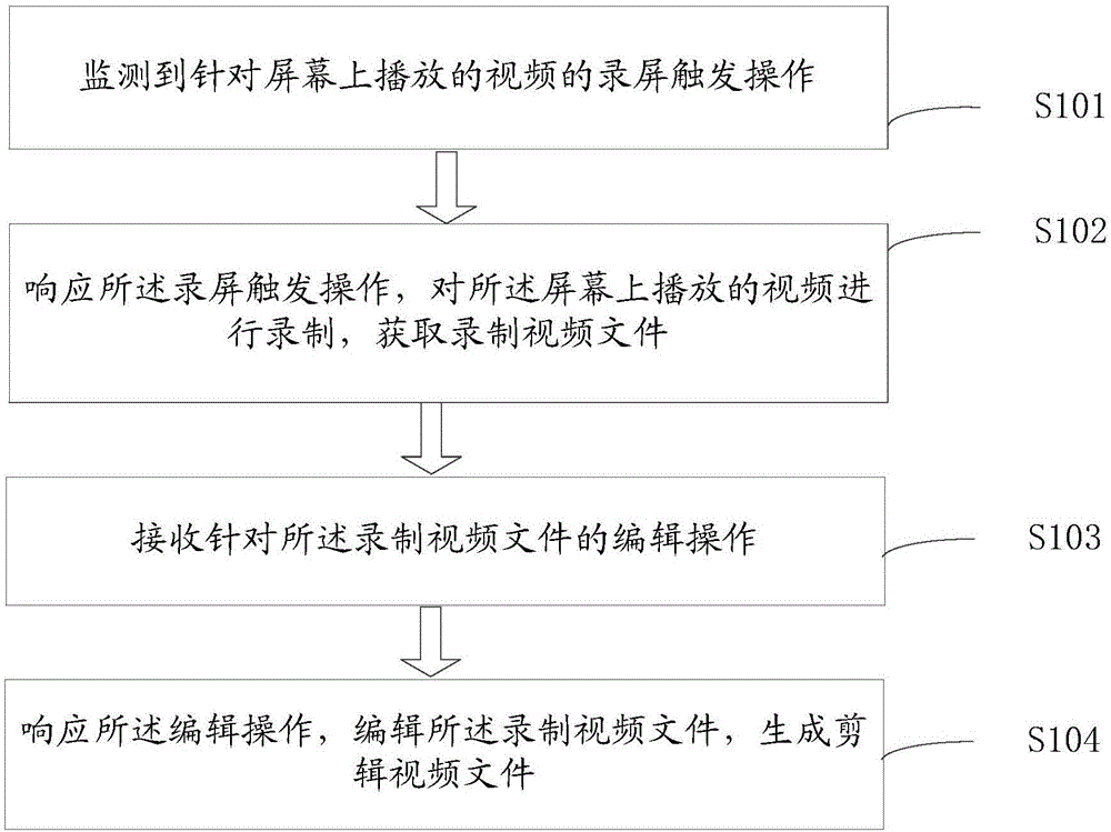 Video processing method and apparatus, electronic device and medium