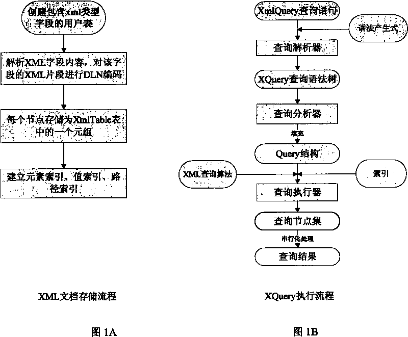 System of seamless integrated pure XML query engine in relational database