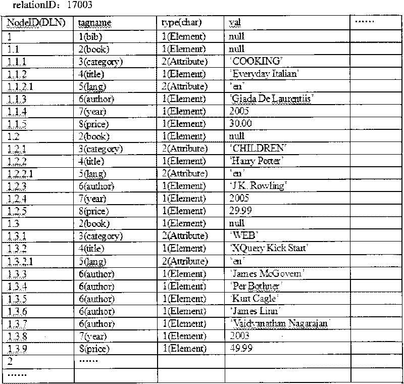 System of seamless integrated pure XML query engine in relational database