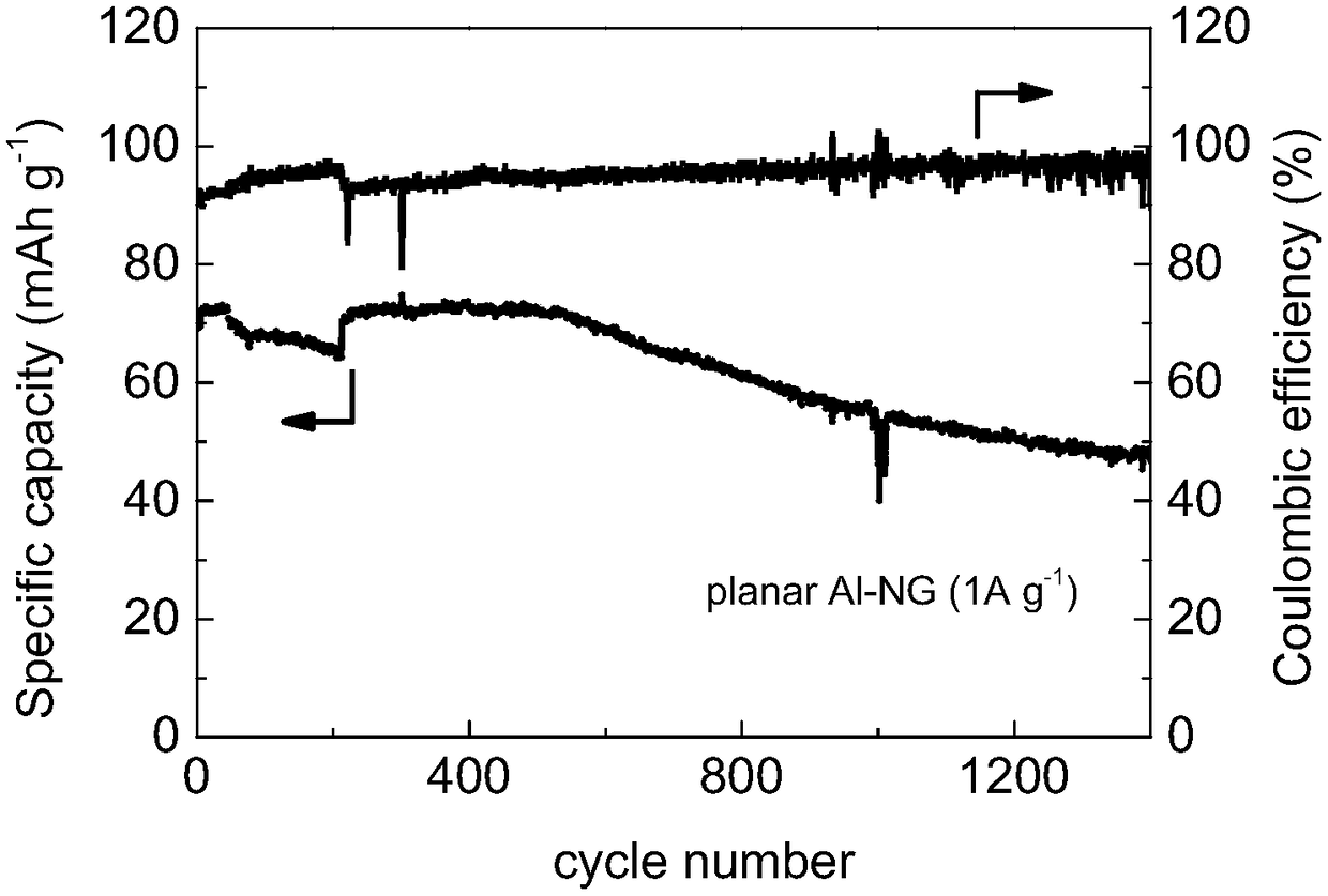 Dendrite-free and high-rate aluminum ion battery