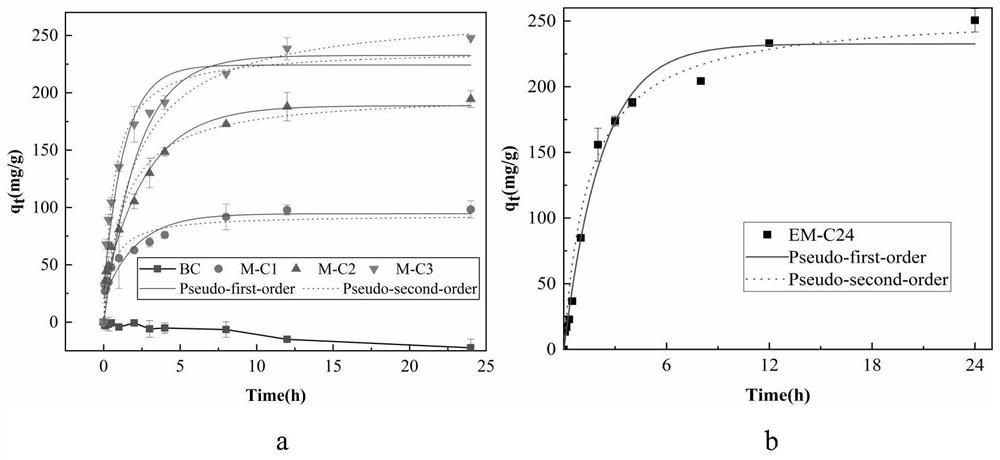 Preparation method and application of mg/ca loaded modified tobacco stalk biochar