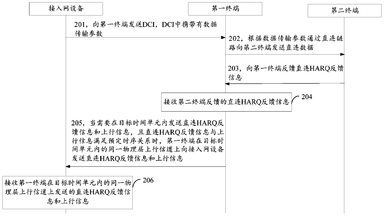 Data transmission method, apparatus, device and system for direct communication