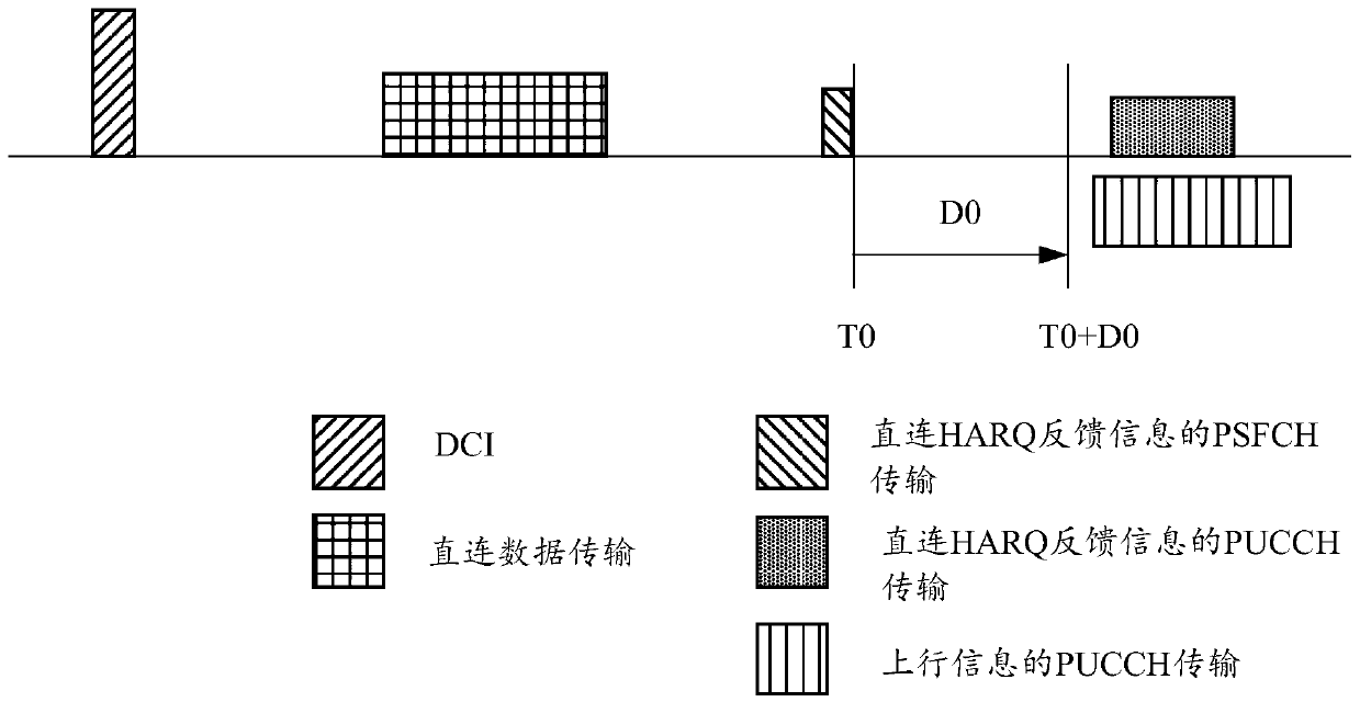 Data transmission method, apparatus, device and system for direct communication