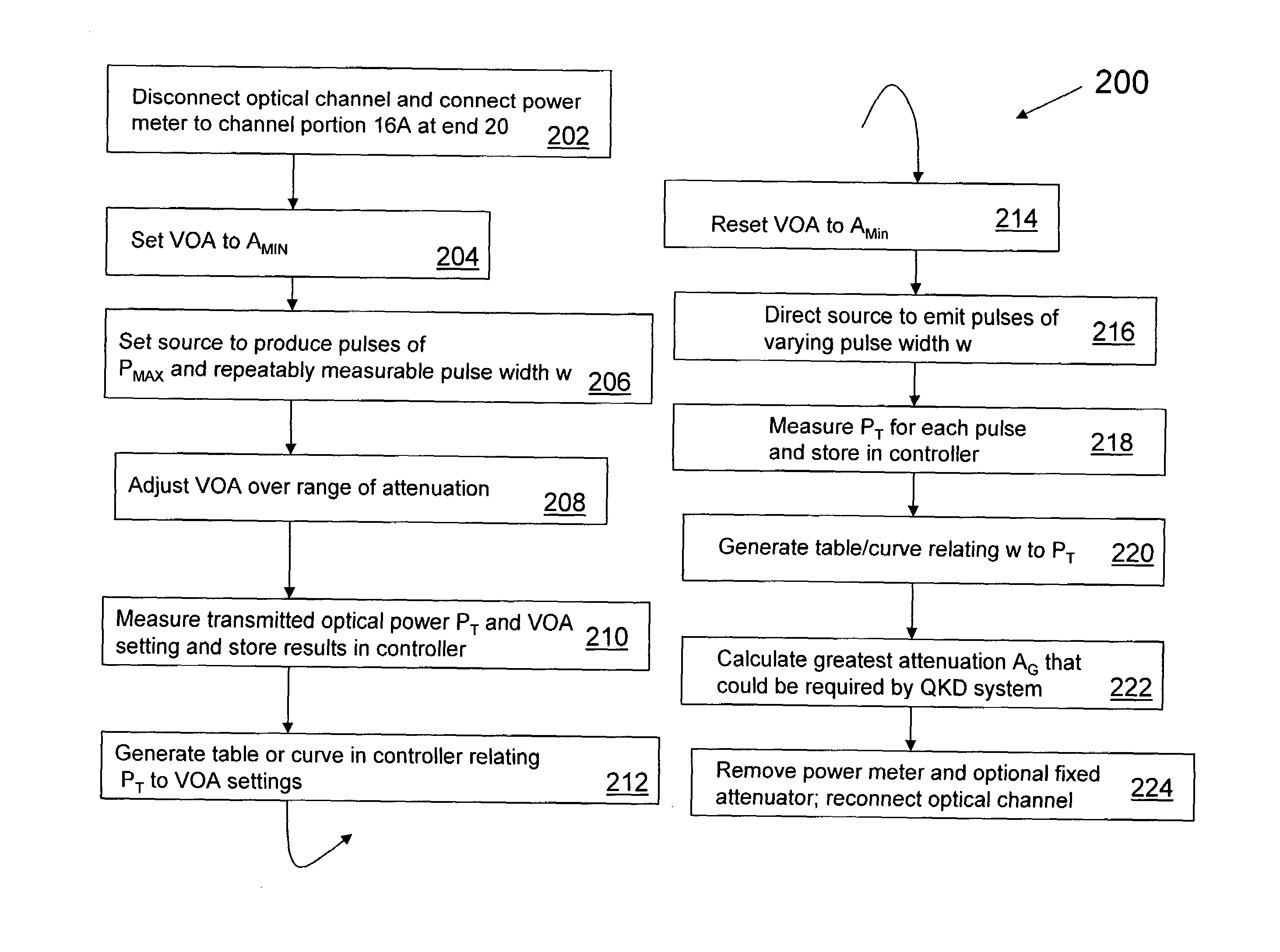 Optical pulse calibration for quantum key distribution