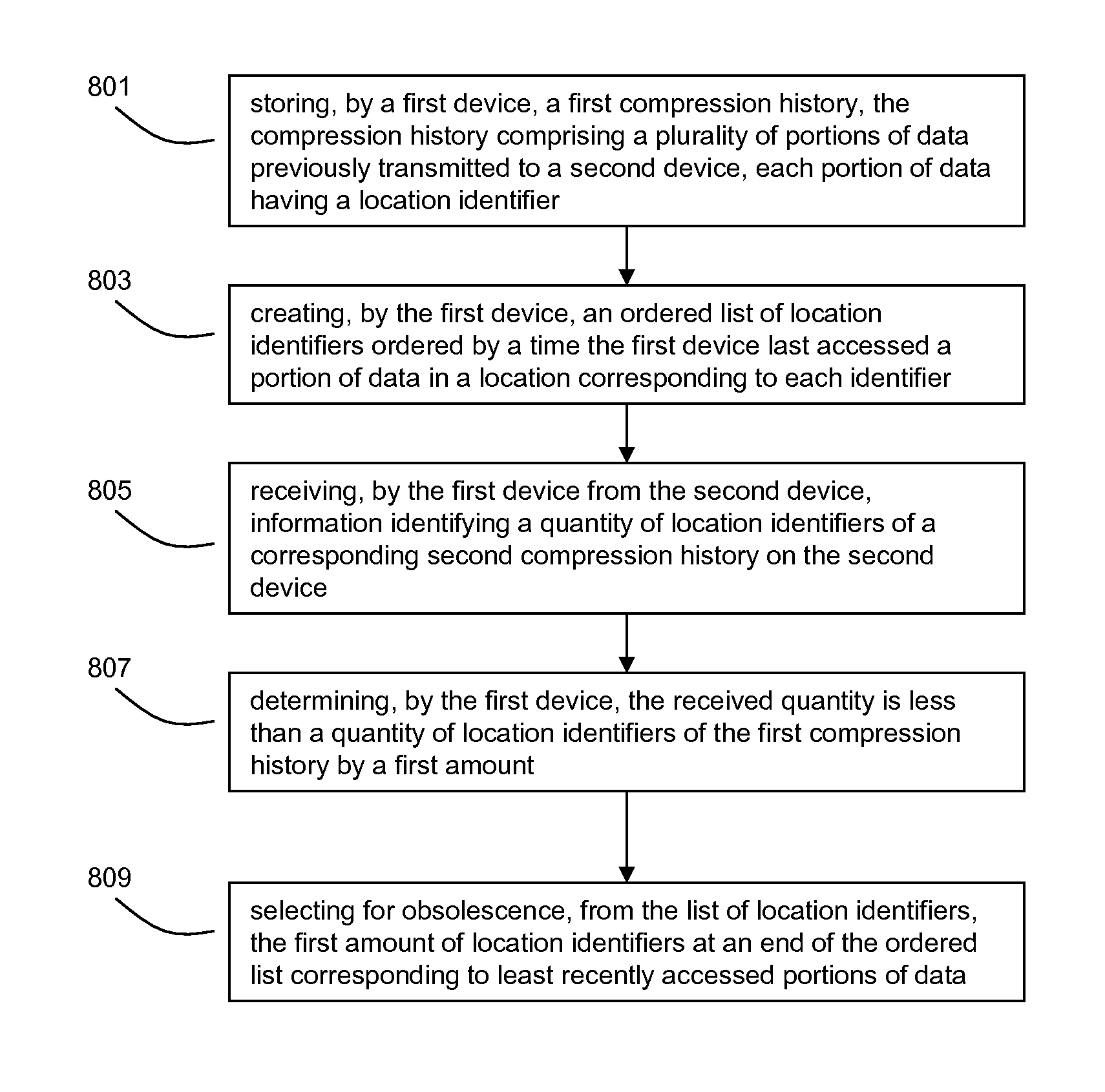 Systems and methods of compression history expiration and synchronization