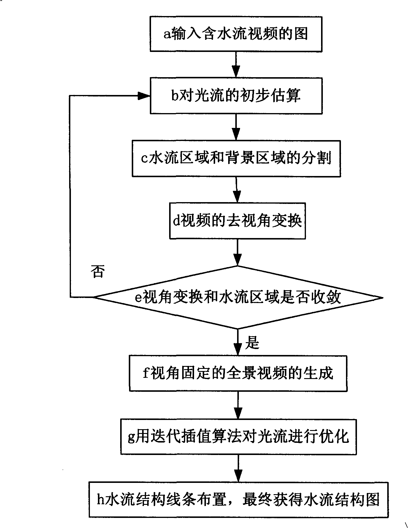 Method for automatically generating waterflow strictire chart of real waterflow video