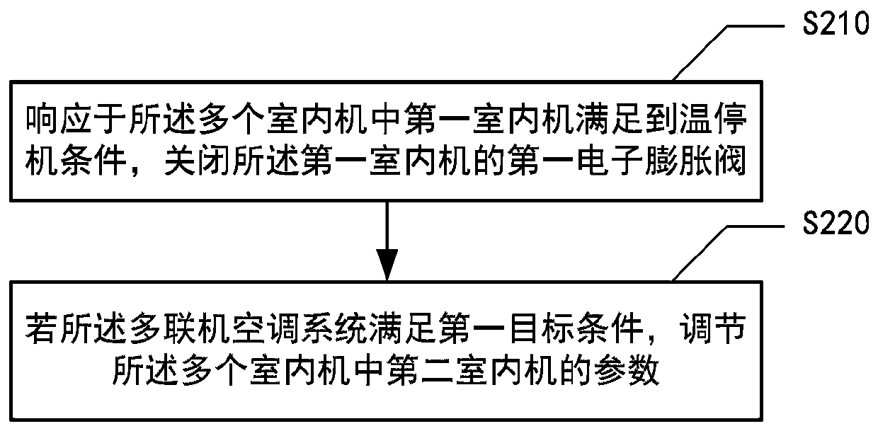 Control method and device of multi-split air conditioning system and multi-split air conditioning system