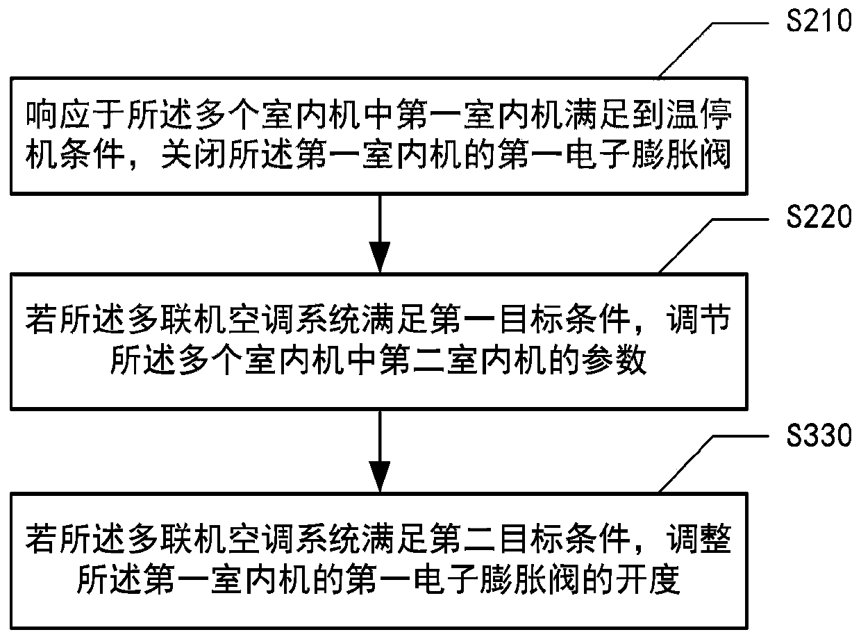 Control method and device of multi-split air conditioning system and multi-split air conditioning system