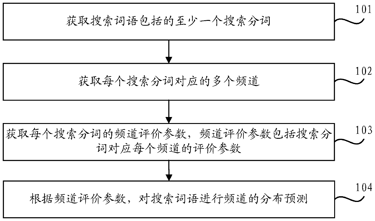 Search processing method and device and computer readable storage medium