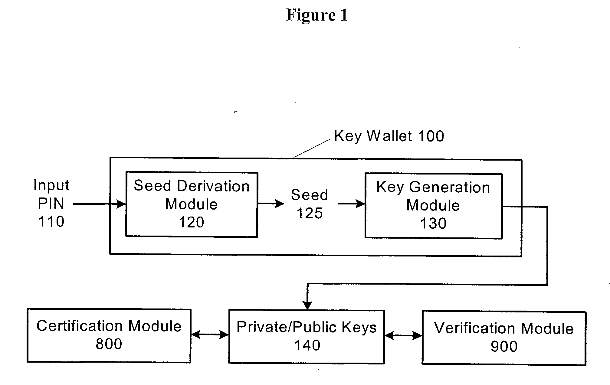 Method And Apparatus For Secure Cryptographic Key Generation, Certification And Use