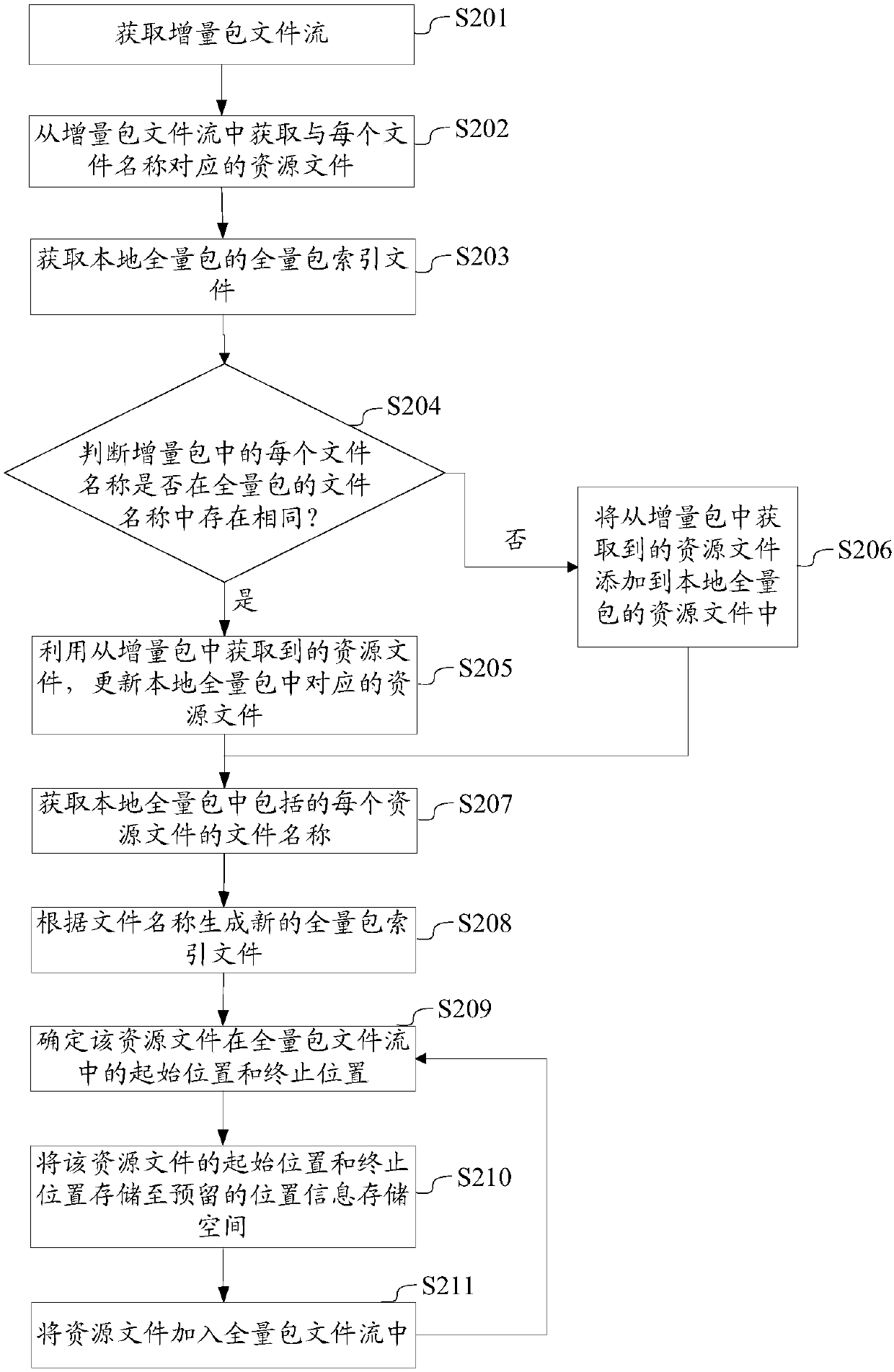 File processing method, device and system