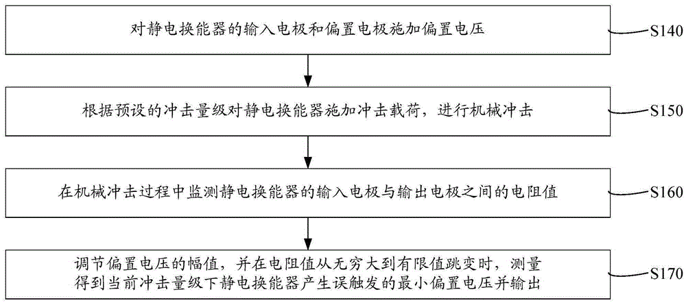 Electrostatic transducer reliability analysis method and system