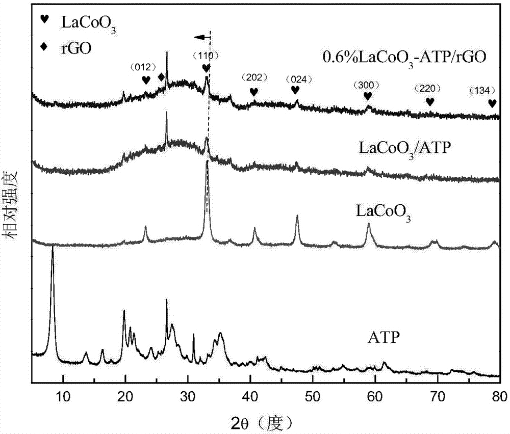 Lanthanum cobaltate/attapulgite/reduced graphene oxide nano-structure composite material, preparation method, and application thereof