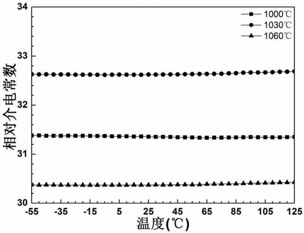 A kind of anti-reduction low-temperature sintering high-frequency heat-stable dielectric ceramic and its preparation method