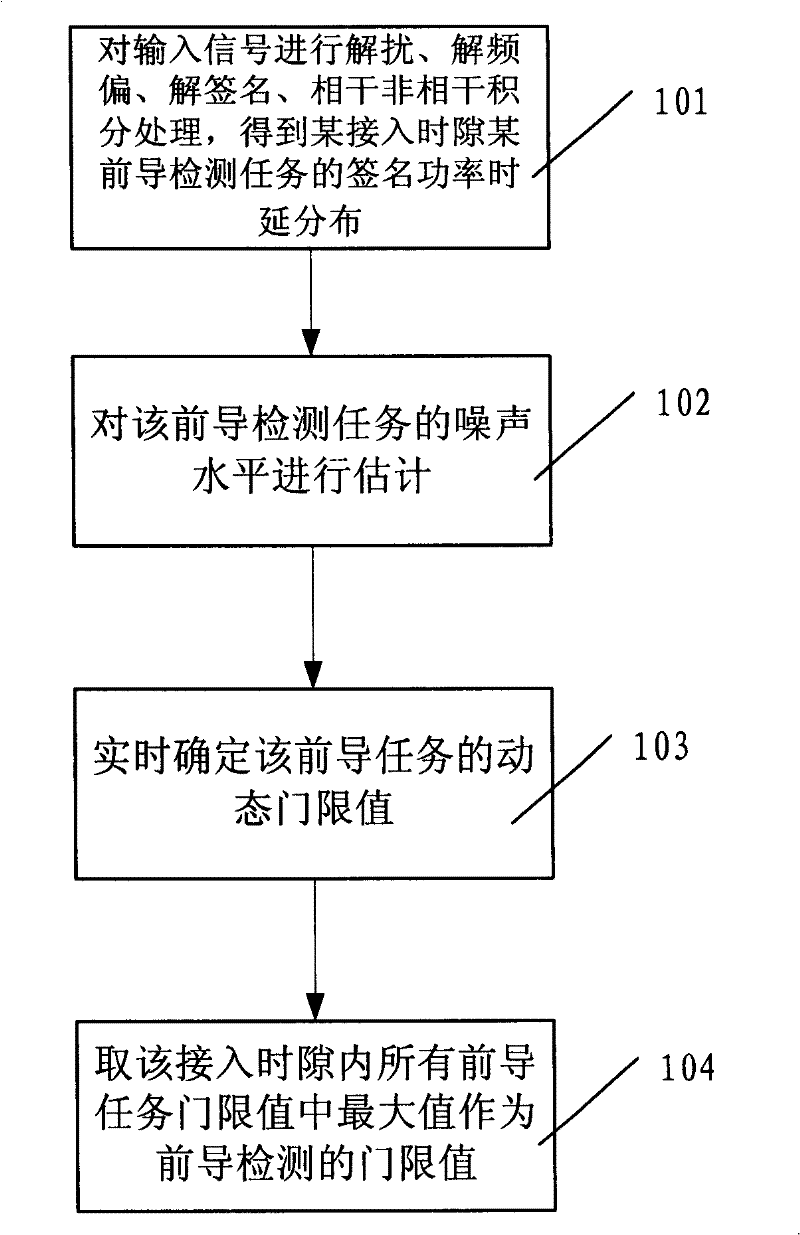 Method for determining random access preamble detection dynamic threshold