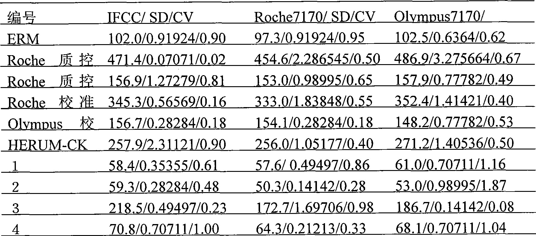 Preparation method of traceable enzyme calibration substance