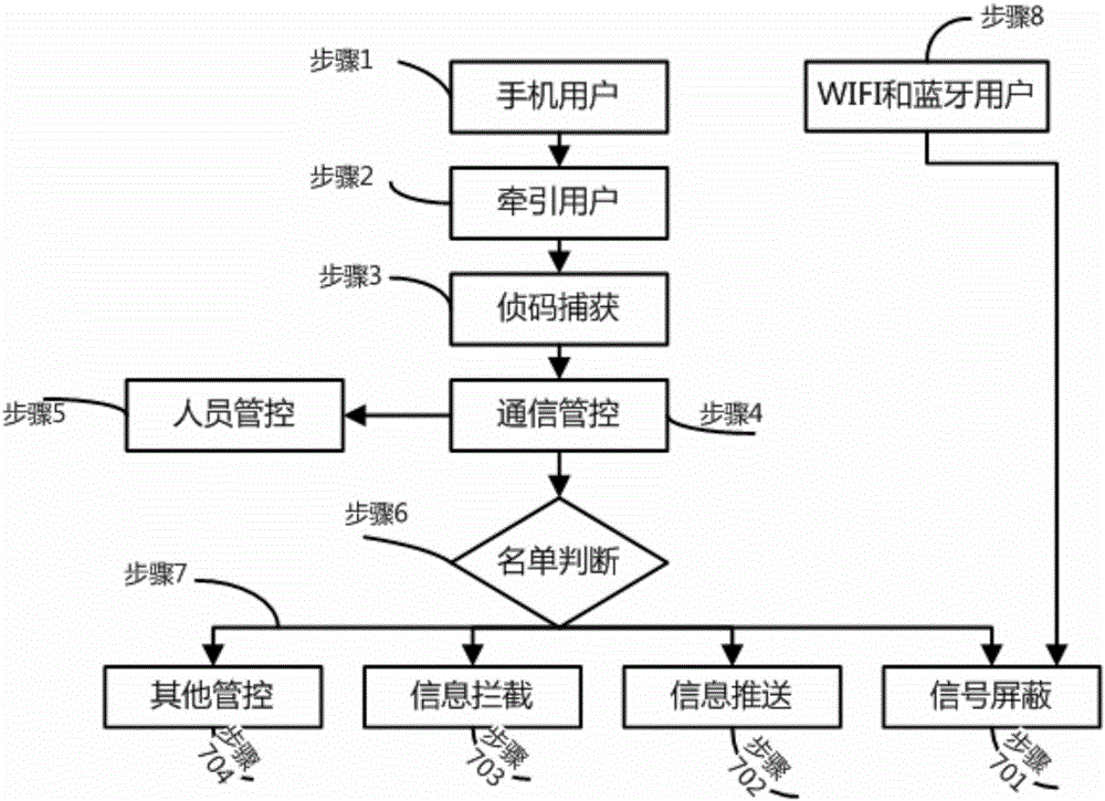 Full-format network-wide base station type shielding control conference system and shielding control method