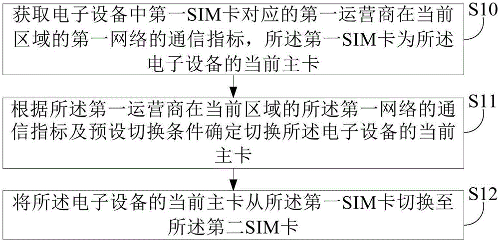 Network switching method and system