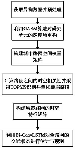 Urban road network short-term traffic operation state estimation and prediction method