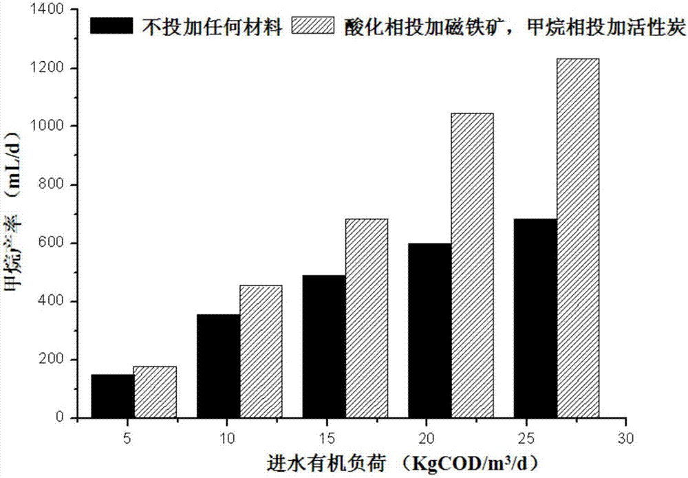 Two-phase anaerobic treatment device and technology based on magnetite and activated carbon reinforcement