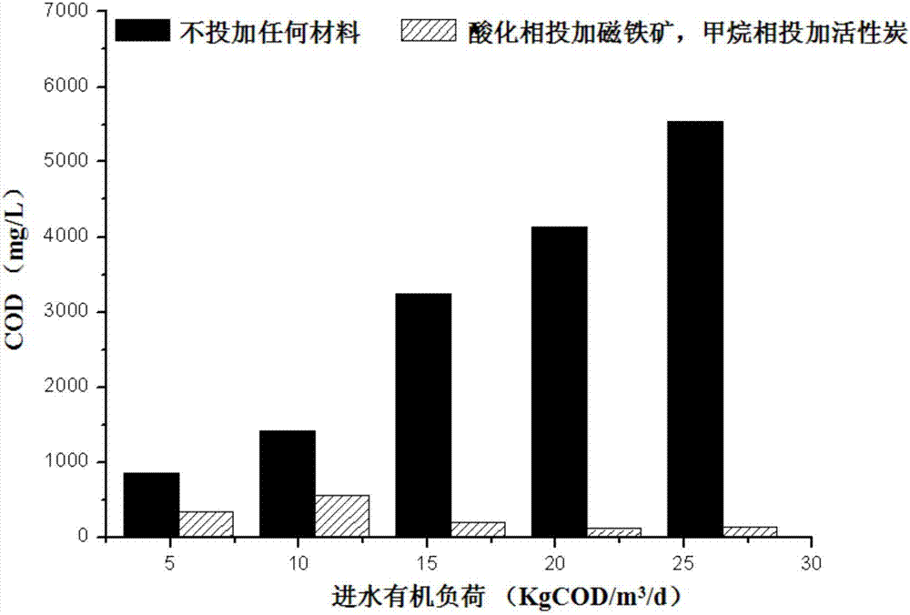 Two-phase anaerobic treatment device and technology based on magnetite and activated carbon reinforcement