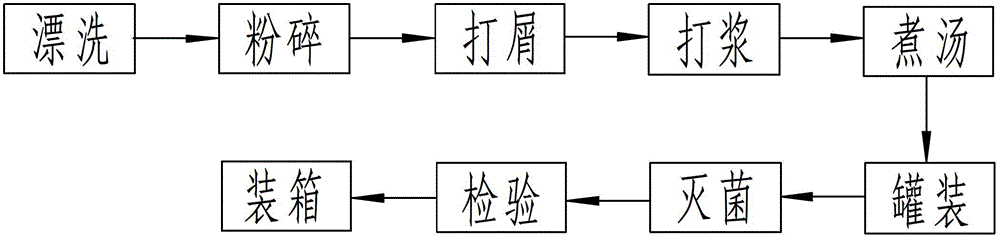 Preparation method of phoenix mushroom soup