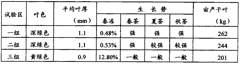 Fertilizer special for tea tree and preparation method