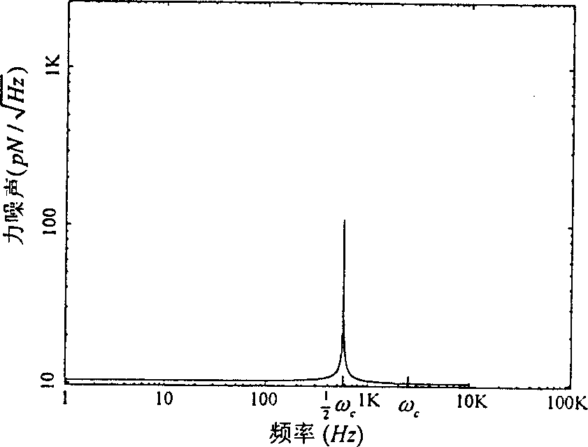 Semi-frequency driving and loop closing method for micro mechanic sensor