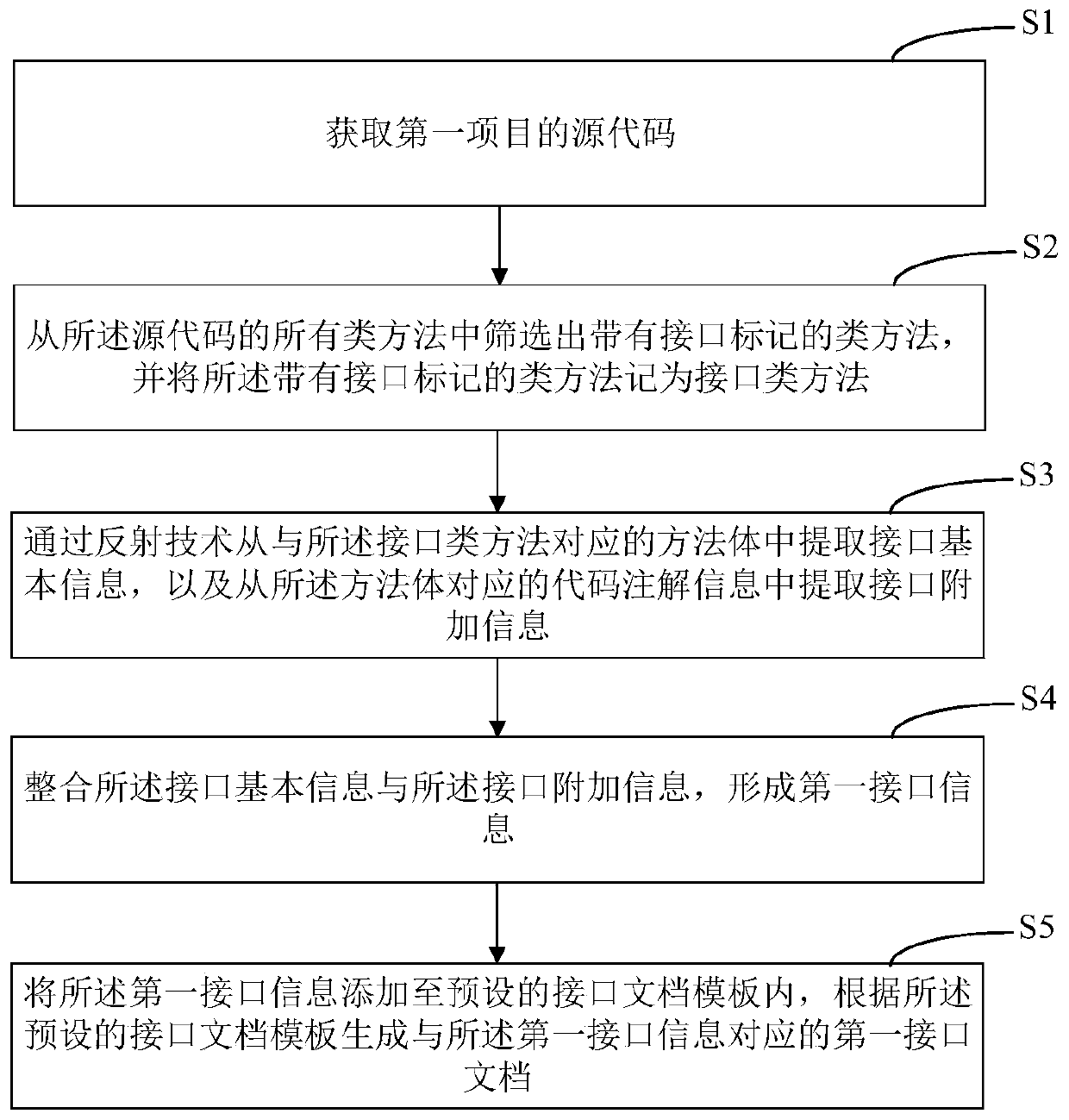 Interface document generation method and device, computer equipment and storage medium