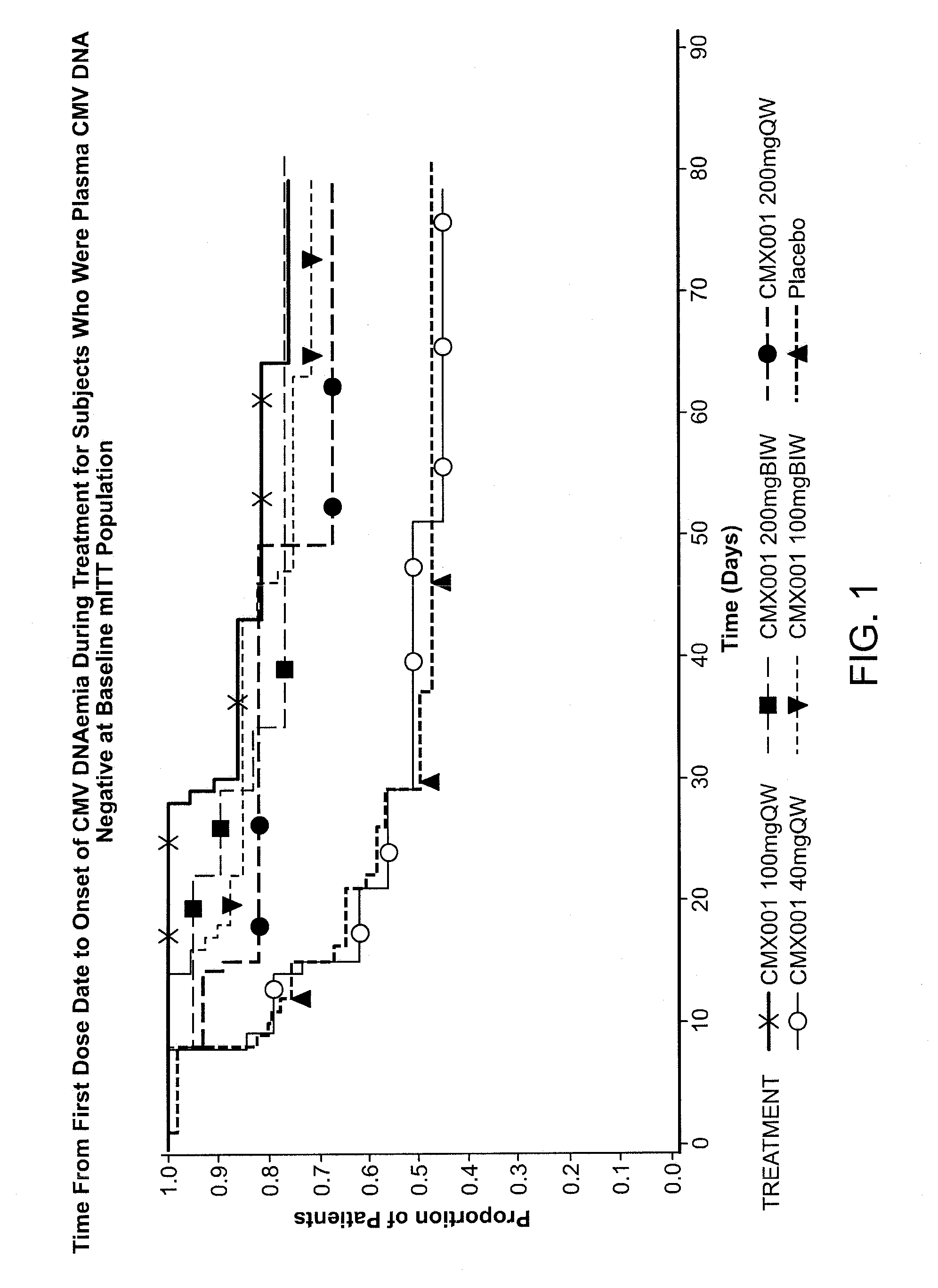 Hexadecyloxypropyl cidofovir for the treatment of double-stranded DNA virus infection