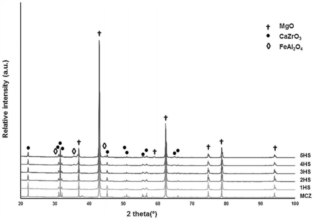 High-performance magnesia calcia brick and preparation method thereof