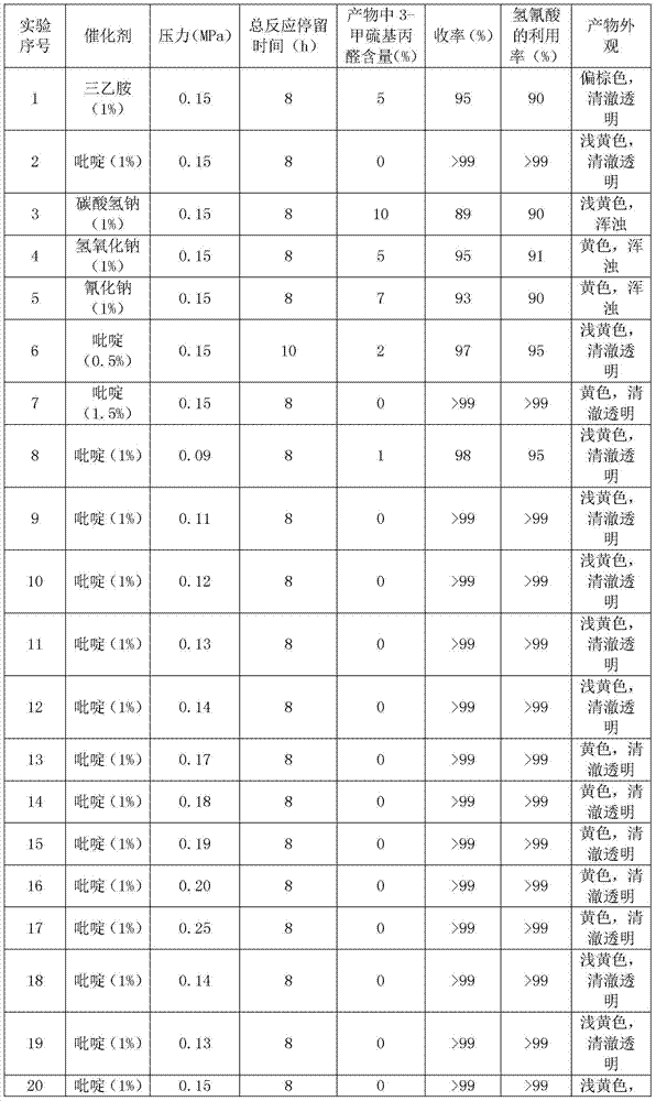 Method and device for using crude hydrocyanic acid to continuously produce D, L-methionine