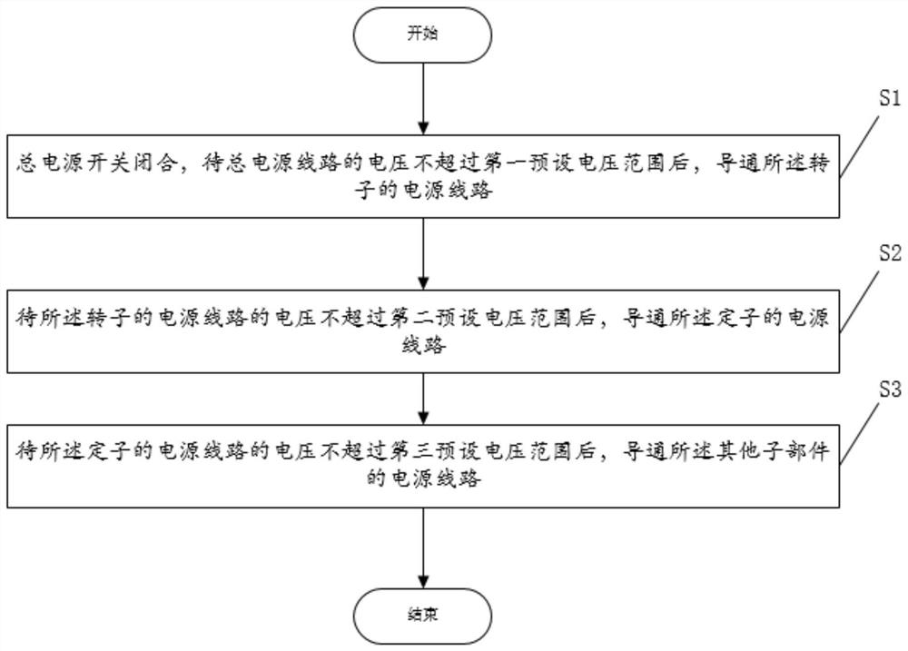 A kind of power distribution method and system for CT machine