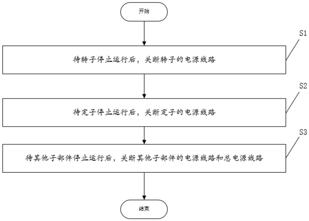 A kind of power distribution method and system for CT machine