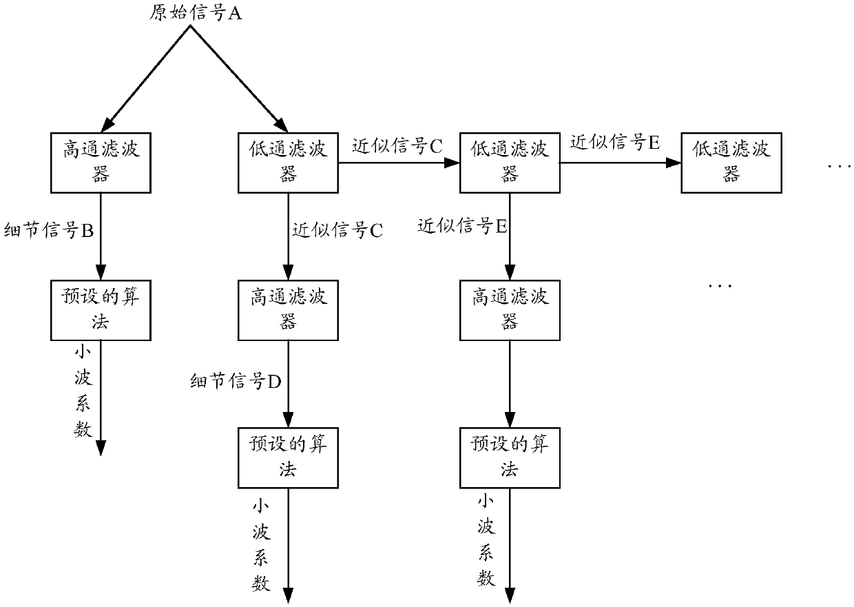 Abnormal flow detection method, device and equipment