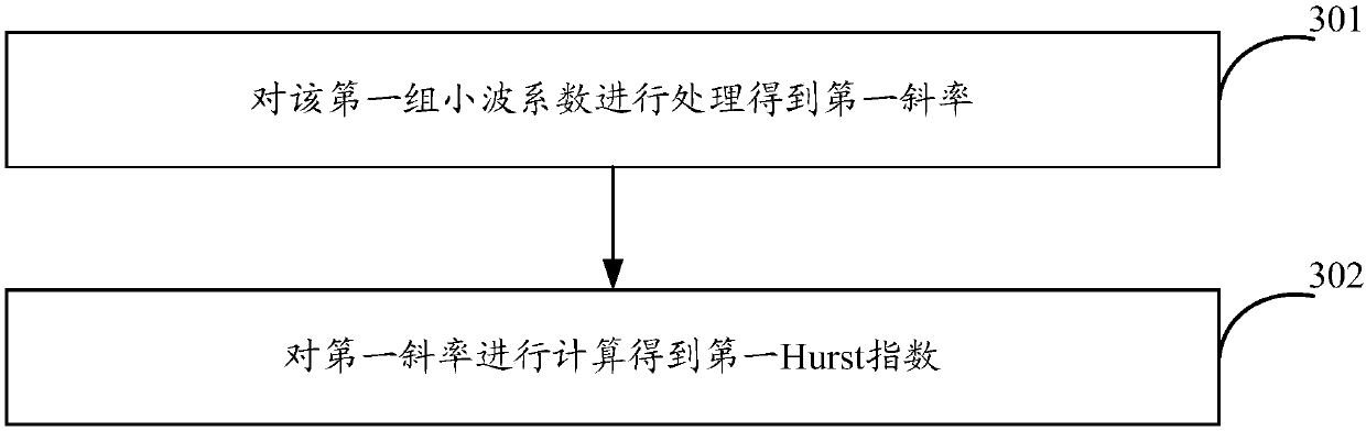 Abnormal flow detection method, device and equipment