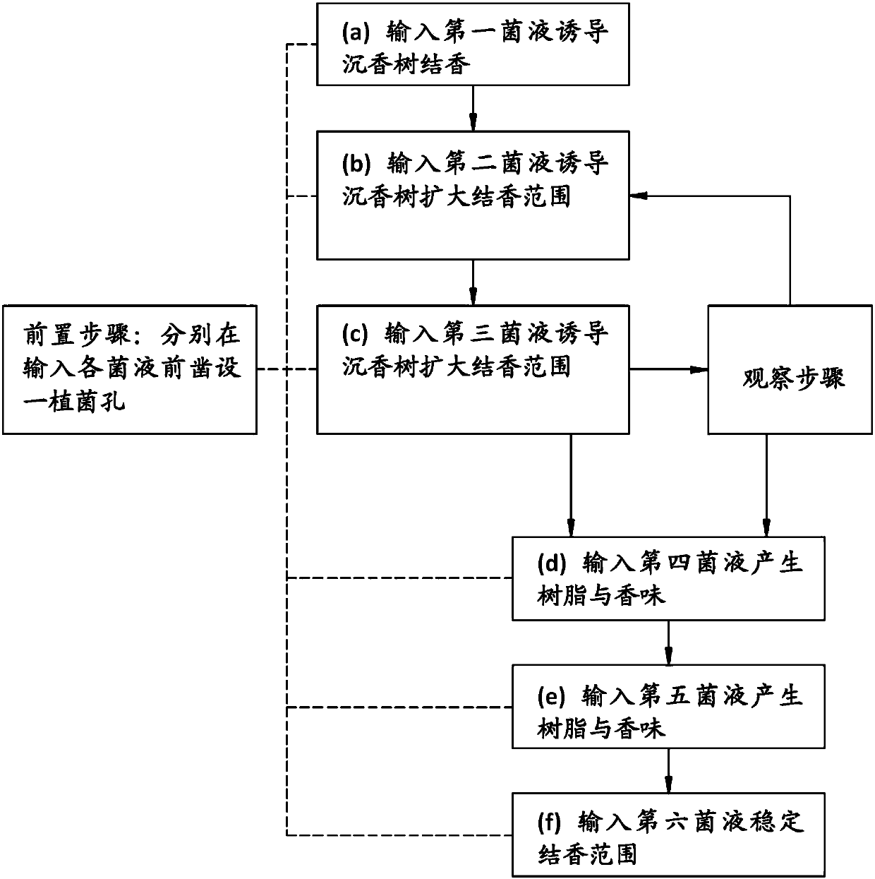 Inoculation method for promoting agilawood tree to generate fragrance