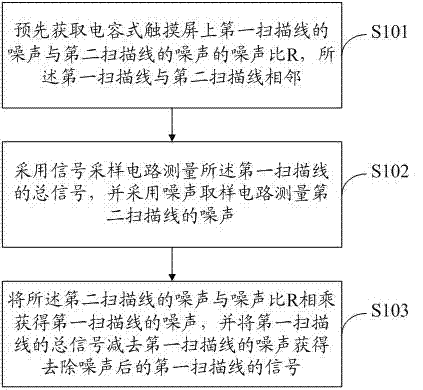 A method for eliminating noise of capacitive touch screen and capacitive touch screen