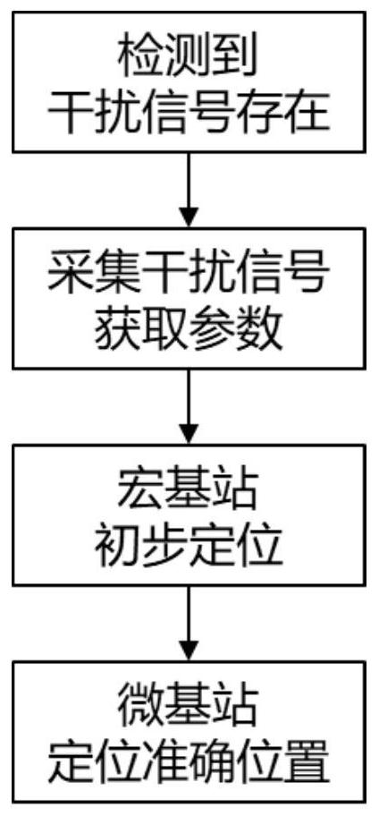 Interference source location method, storage medium and equipment for GNSS receivers in 5G system