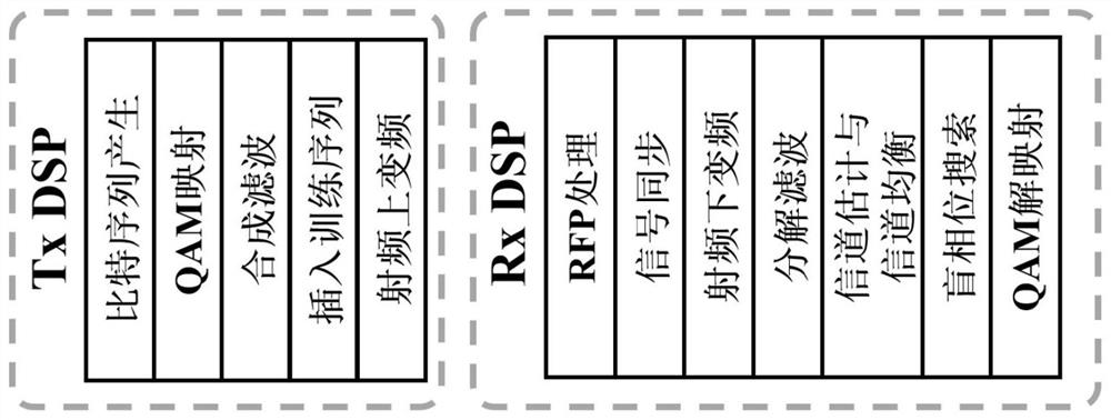 Filter bank multi-carrier passive optical network transmission system and method for sharing laser source