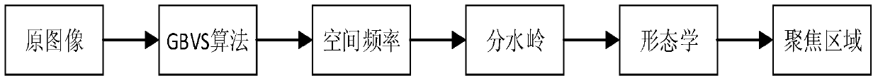 A multi-focus image fusion method based on salient region extraction