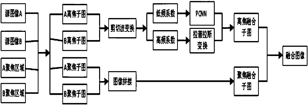 A multi-focus image fusion method based on salient region extraction