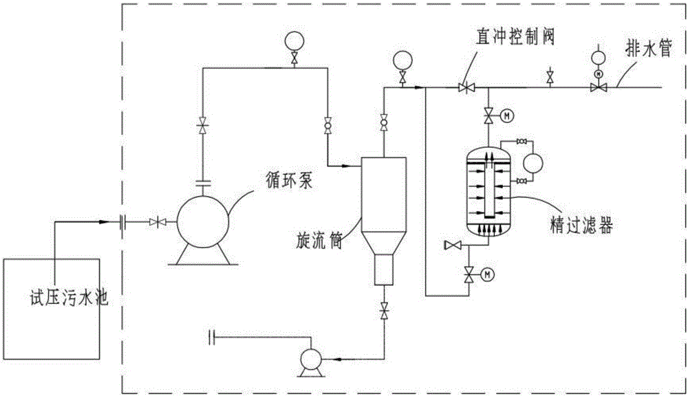 Skid-mounted pressure-testing sewage treatment equipment