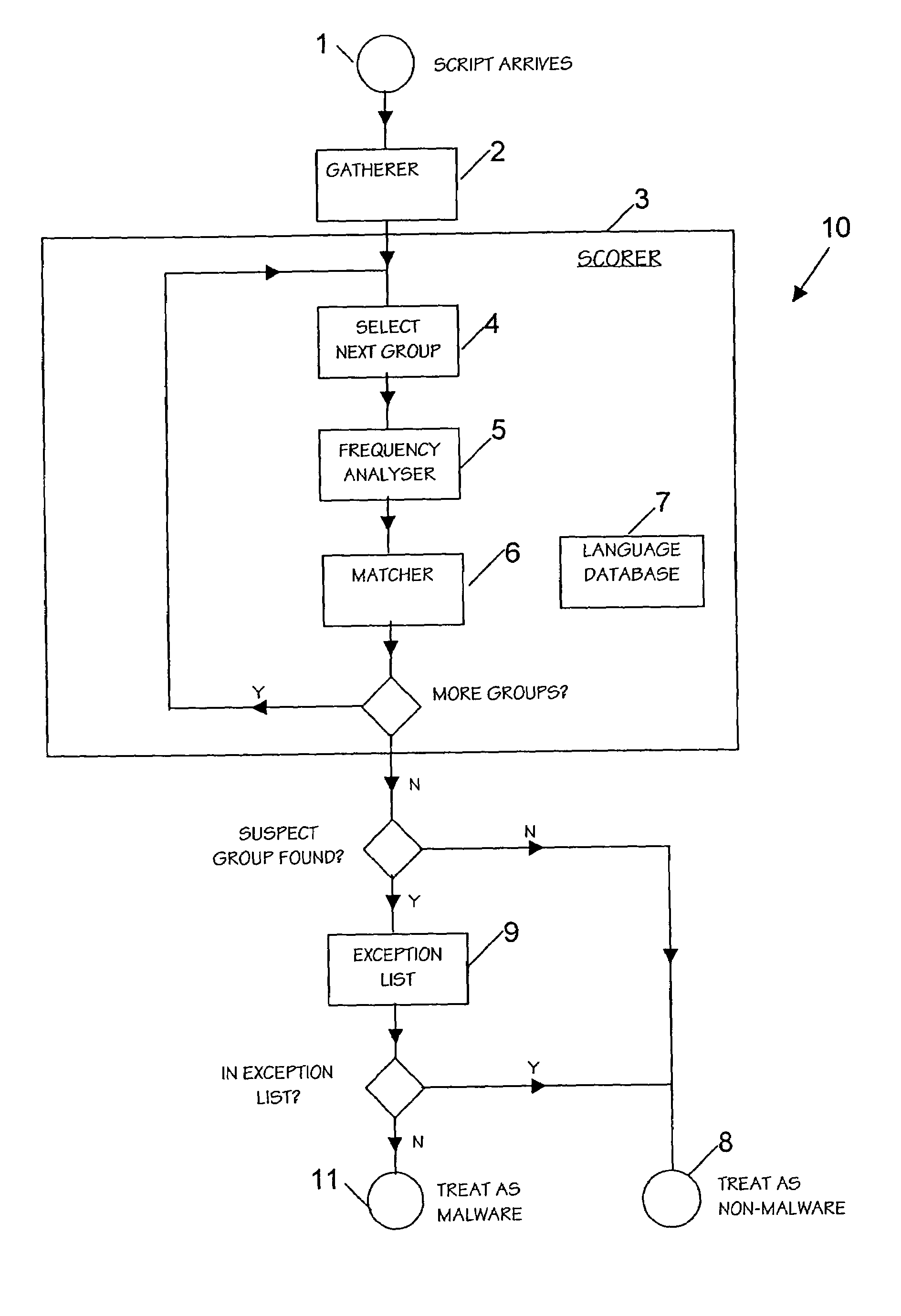 System for and method of detecting malware in macros and executable scripts