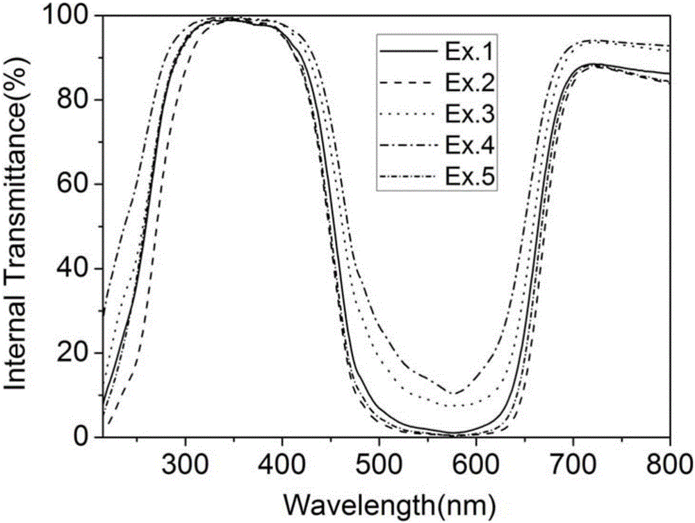 Low-fluorine phosphate frequency-doubled laser color separation glass and preparation method thereof