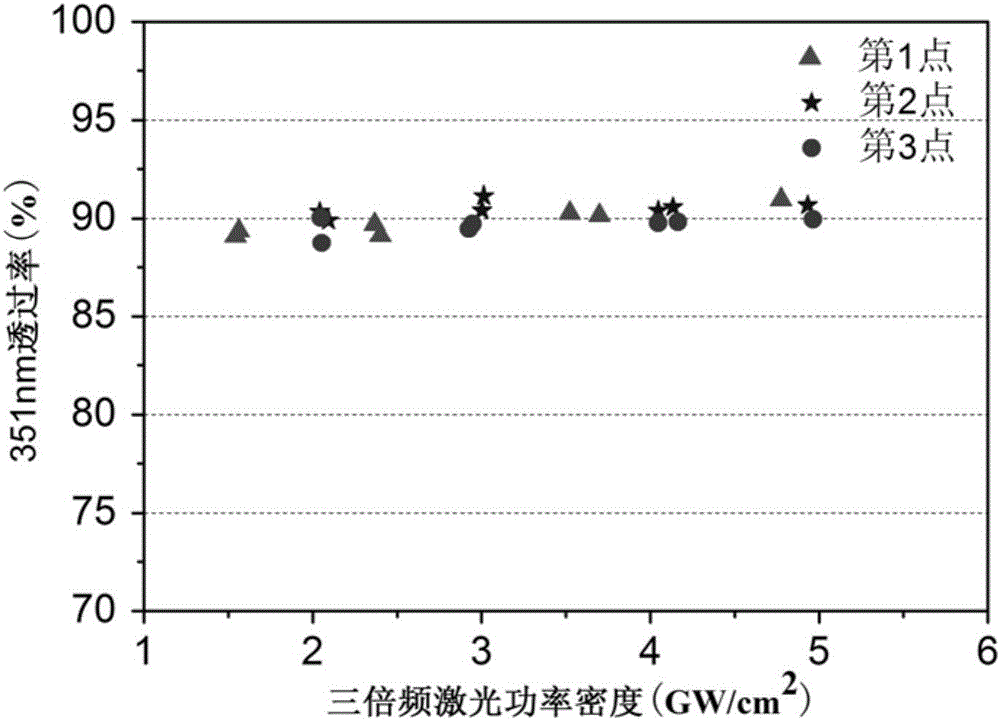 Low-fluorine phosphate frequency-doubled laser color separation glass and preparation method thereof