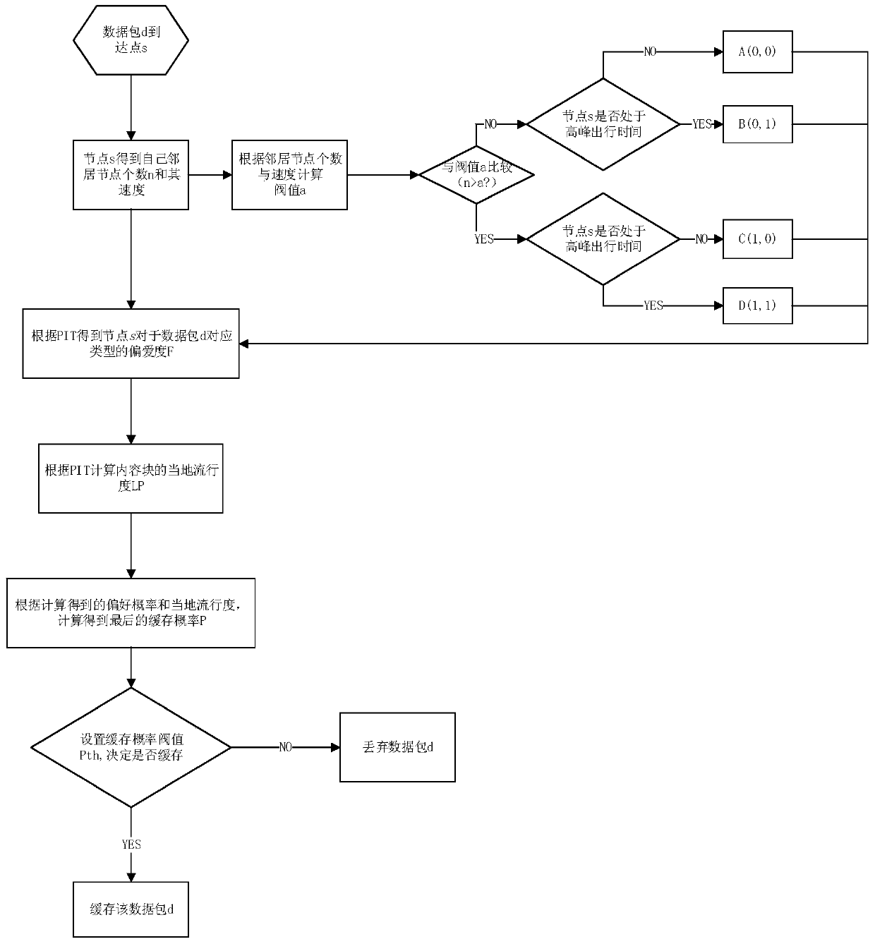 Named data network caching method, buffer and storage medium