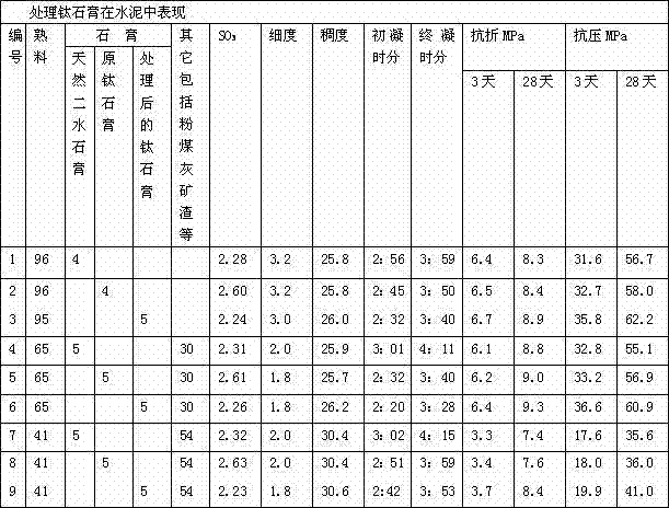 Titanium gypsum used in cement, and treatment method thereof by using stalk black ash