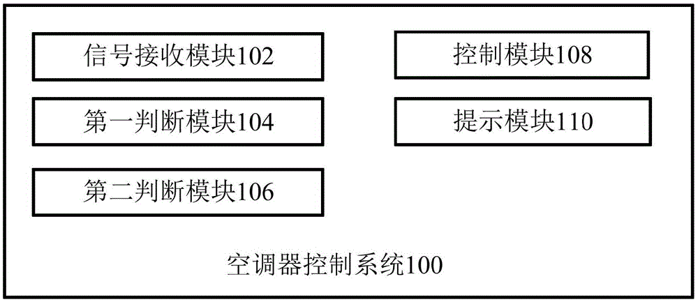 Air conditioner control system, air conditioner and air conditioner control method