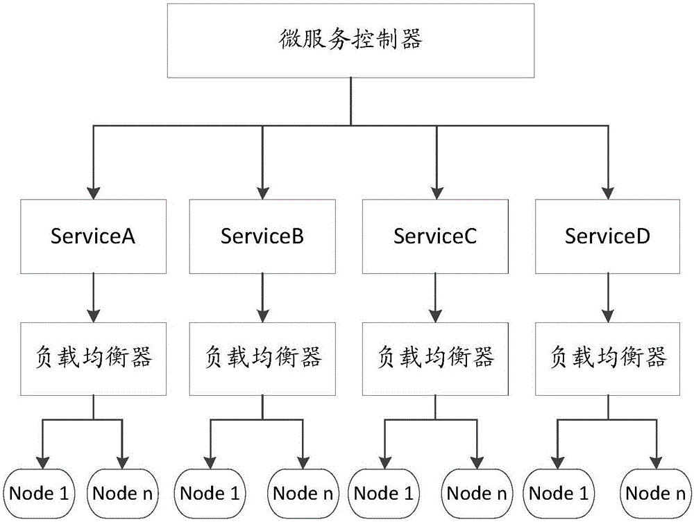 Micro-service request processing method, micro-service controller and micro-service architecture